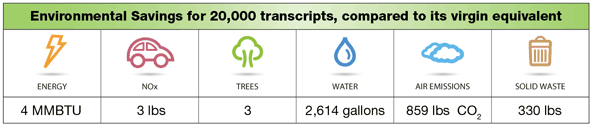 20000 Transcripts Environmental Savings