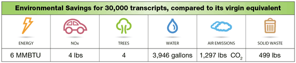 30000 Transcripts Environmental Savings