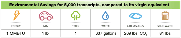 5000 Transcripts Environmental Savings