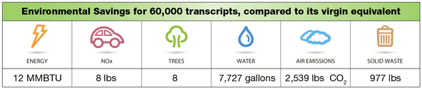 60000 Transcripts Environmental Savings