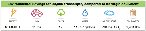 90000 Transcripts Environmental Savings